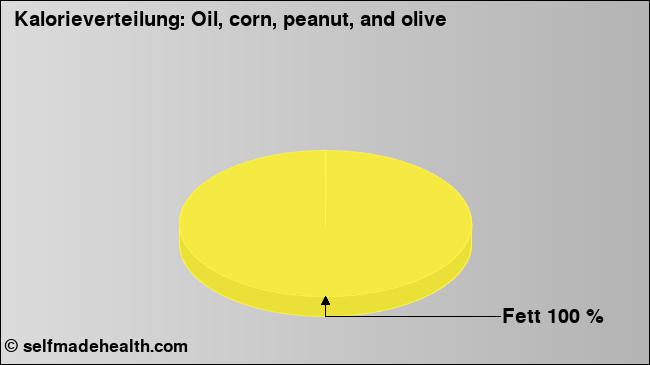 Kalorienverteilung: Oil, corn, peanut, and olive (Grafik, Nährwerte)