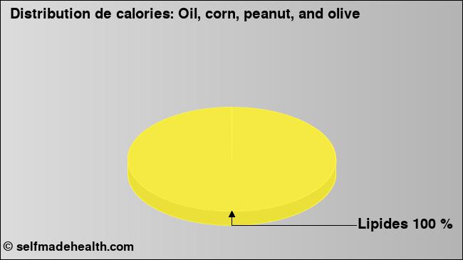 Calories: Oil, corn, peanut, and olive (diagramme, valeurs nutritives)