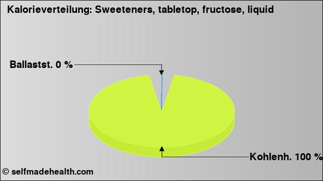 Kalorienverteilung: Sweeteners, tabletop, fructose, liquid (Grafik, Nährwerte)