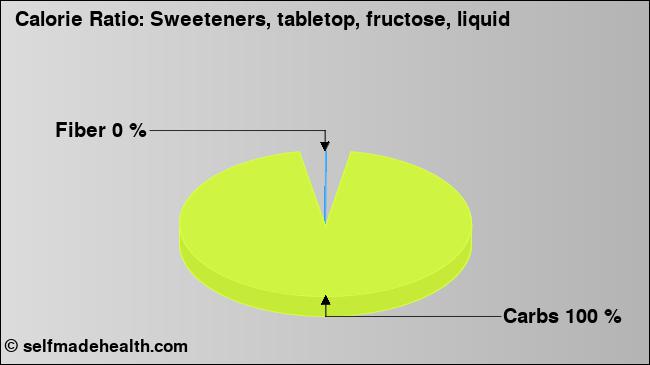 Calorie ratio: Sweeteners, tabletop, fructose, liquid (chart, nutrition data)