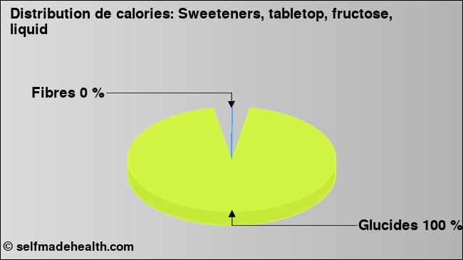 Calories: Sweeteners, tabletop, fructose, liquid (diagramme, valeurs nutritives)