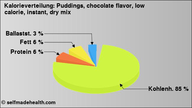 Kalorienverteilung: Puddings, chocolate flavor, low calorie, instant, dry mix (Grafik, Nährwerte)