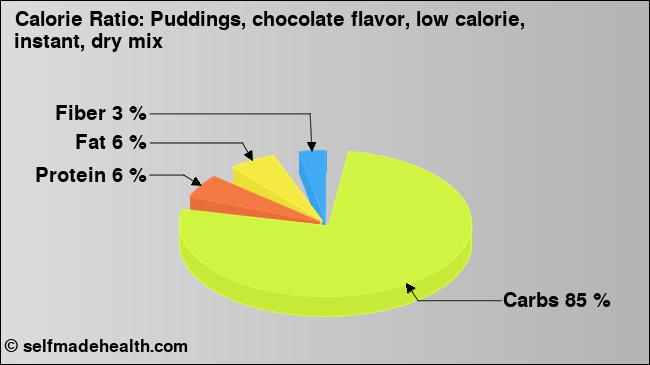 Calorie ratio: Puddings, chocolate flavor, low calorie, instant, dry mix (chart, nutrition data)