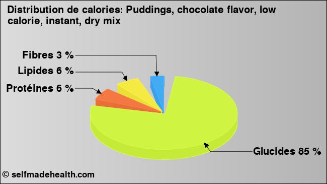 Calories: Puddings, chocolate flavor, low calorie, instant, dry mix (diagramme, valeurs nutritives)