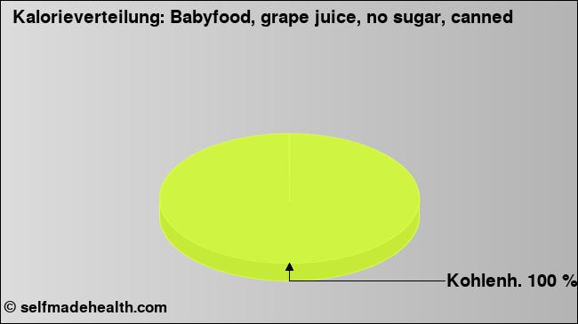Kalorienverteilung: Babyfood, grape juice, no sugar, canned (Grafik, Nährwerte)