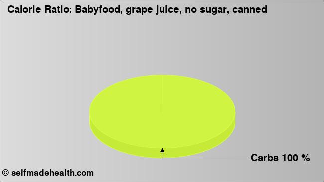 Calorie ratio: Babyfood, grape juice, no sugar, canned (chart, nutrition data)