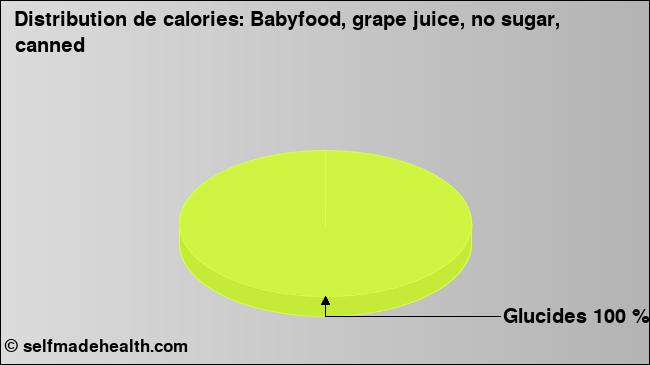 Calories: Babyfood, grape juice, no sugar, canned (diagramme, valeurs nutritives)