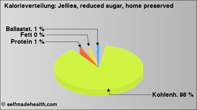 Kalorienverteilung: Jellies, reduced sugar, home preserved (Grafik, Nährwerte)