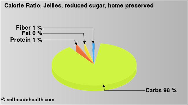 Calorie ratio: Jellies, reduced sugar, home preserved (chart, nutrition data)
