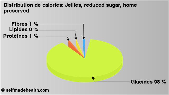 Calories: Jellies, reduced sugar, home preserved (diagramme, valeurs nutritives)