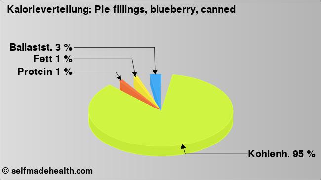Kalorienverteilung: Pie fillings, blueberry, canned (Grafik, Nährwerte)