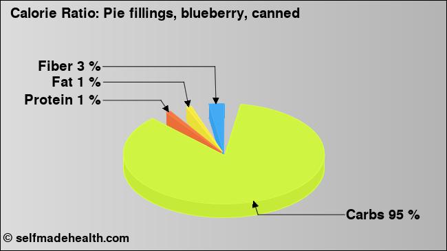 Calorie ratio: Pie fillings, blueberry, canned (chart, nutrition data)