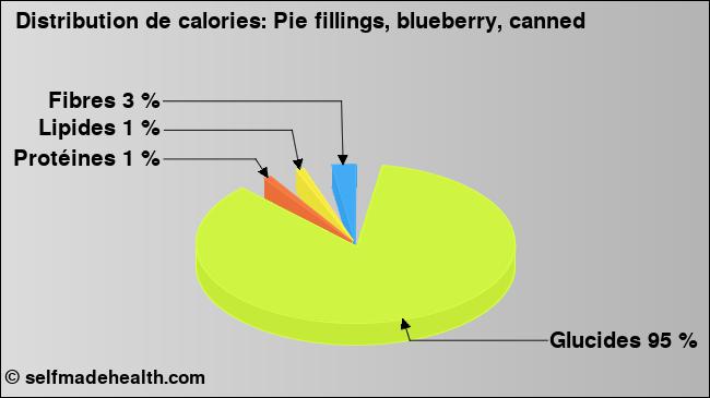 Calories: Pie fillings, blueberry, canned (diagramme, valeurs nutritives)