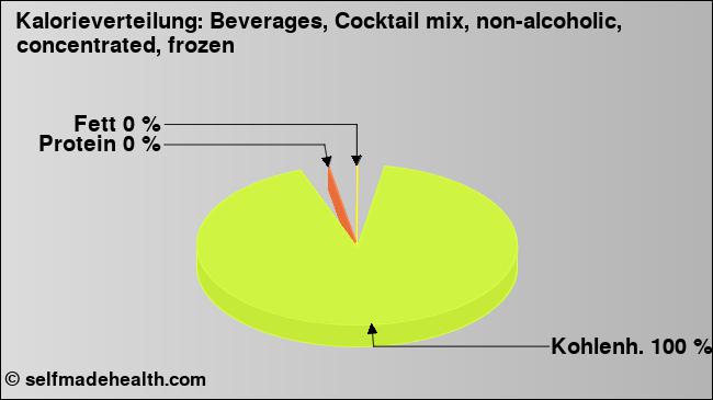 Kalorienverteilung: Beverages, Cocktail mix, non-alcoholic, concentrated, frozen (Grafik, Nährwerte)