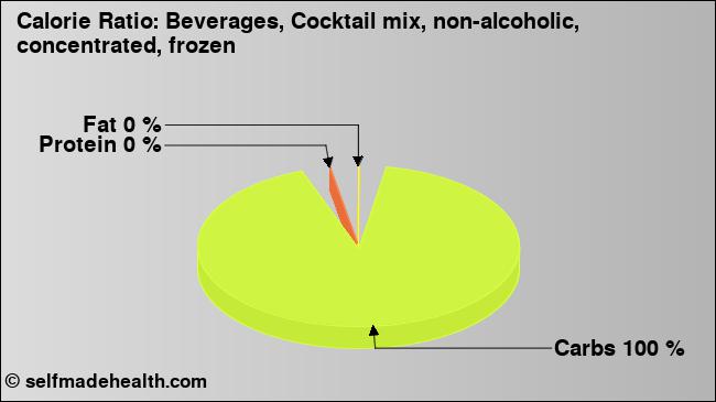 Calorie ratio: Beverages, Cocktail mix, non-alcoholic, concentrated, frozen (chart, nutrition data)