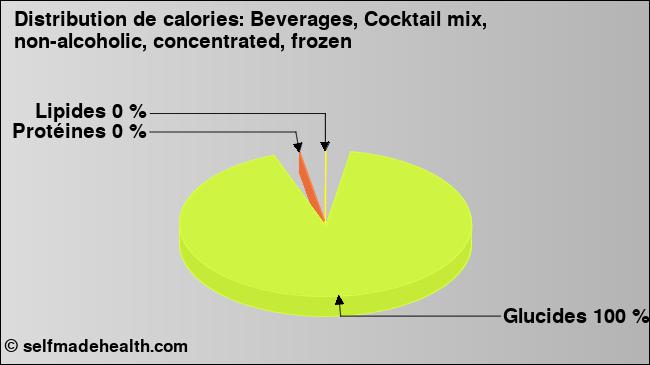 Calories: Beverages, Cocktail mix, non-alcoholic, concentrated, frozen (diagramme, valeurs nutritives)