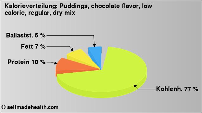 Kalorienverteilung: Puddings, chocolate flavor, low calorie, regular, dry mix (Grafik, Nährwerte)