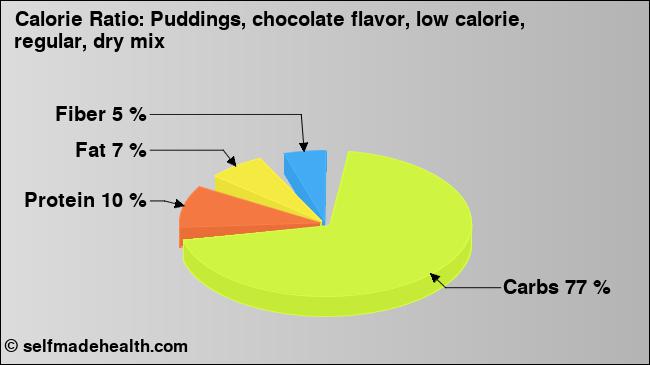 Calorie ratio: Puddings, chocolate flavor, low calorie, regular, dry mix (chart, nutrition data)