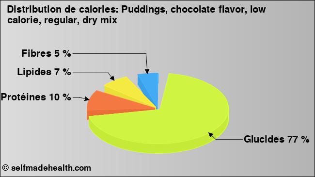 Calories: Puddings, chocolate flavor, low calorie, regular, dry mix (diagramme, valeurs nutritives)