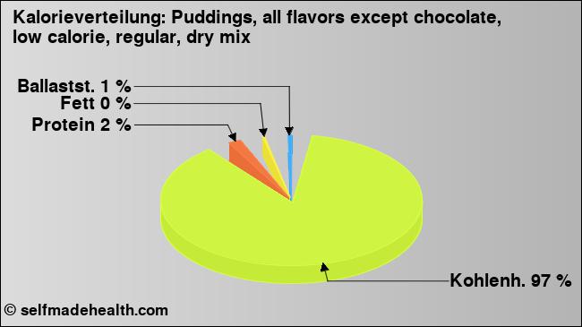 Kalorienverteilung: Puddings, all flavors except chocolate, low calorie, regular, dry mix (Grafik, Nährwerte)