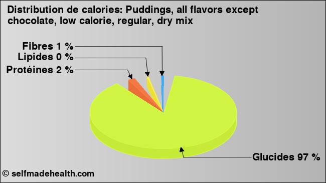 Calories: Puddings, all flavors except chocolate, low calorie, regular, dry mix (diagramme, valeurs nutritives)