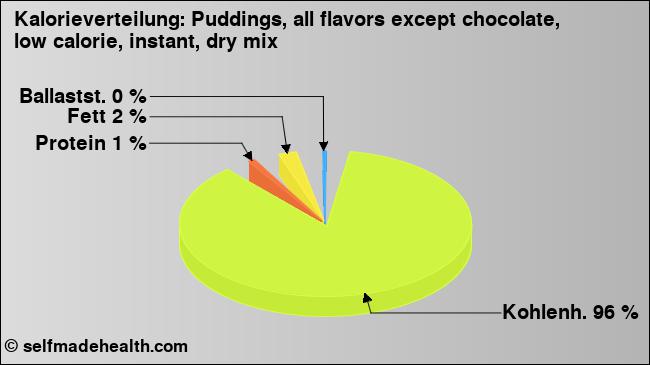 Kalorienverteilung: Puddings, all flavors except chocolate, low calorie, instant, dry mix (Grafik, Nährwerte)