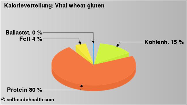 Kalorienverteilung: Vital wheat gluten (Grafik, Nährwerte)