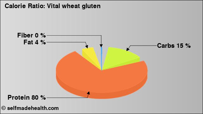 Calorie ratio: Vital wheat gluten (chart, nutrition data)