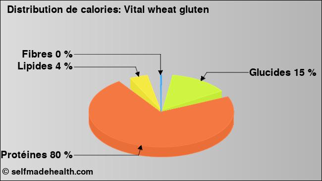 Calories: Vital wheat gluten (diagramme, valeurs nutritives)