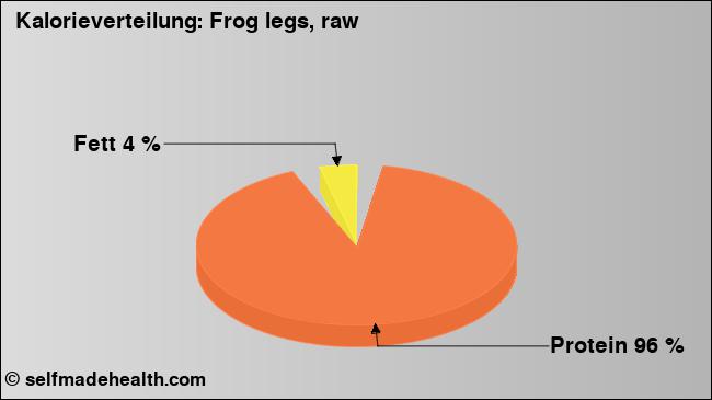 Kalorienverteilung: Frog legs, raw (Grafik, Nährwerte)