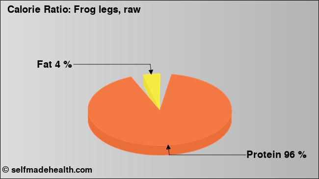 Calorie ratio: Frog legs, raw (chart, nutrition data)
