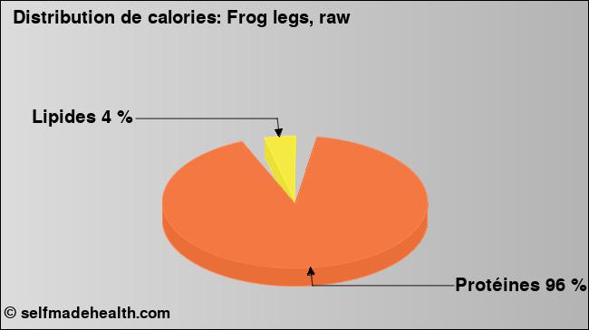 Calories: Frog legs, raw (diagramme, valeurs nutritives)
