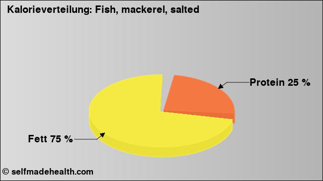 Kalorienverteilung: Fish, mackerel, salted (Grafik, Nährwerte)