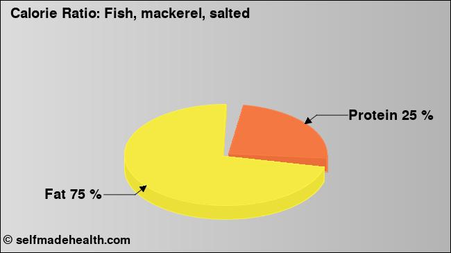 Calorie ratio: Fish, mackerel, salted (chart, nutrition data)