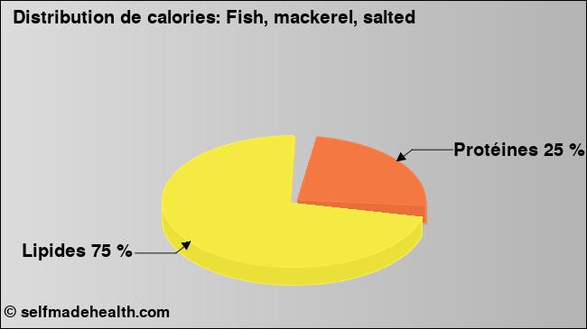 Calories: Fish, mackerel, salted (diagramme, valeurs nutritives)