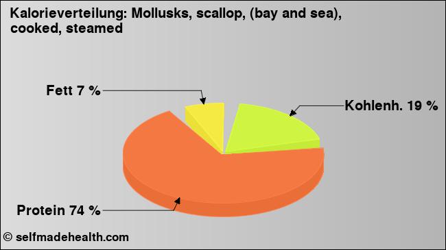 Kalorienverteilung: Mollusks, scallop, (bay and sea), cooked, steamed (Grafik, Nährwerte)
