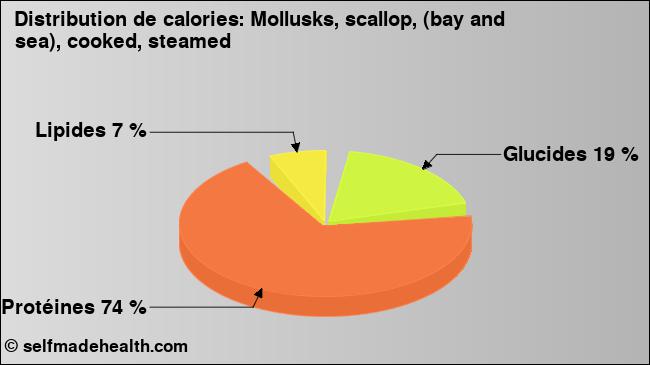 Calories: Mollusks, scallop, (bay and sea), cooked, steamed (diagramme, valeurs nutritives)