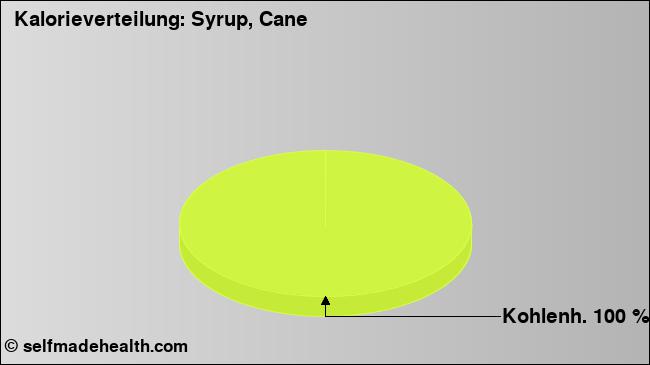Kalorienverteilung: Syrup, Cane (Grafik, Nährwerte)