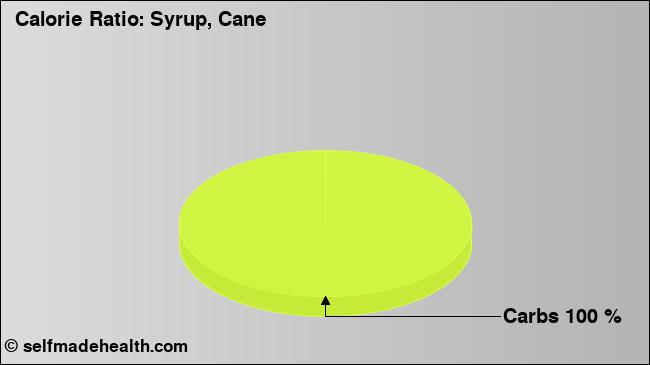 Calorie ratio: Syrup, Cane (chart, nutrition data)