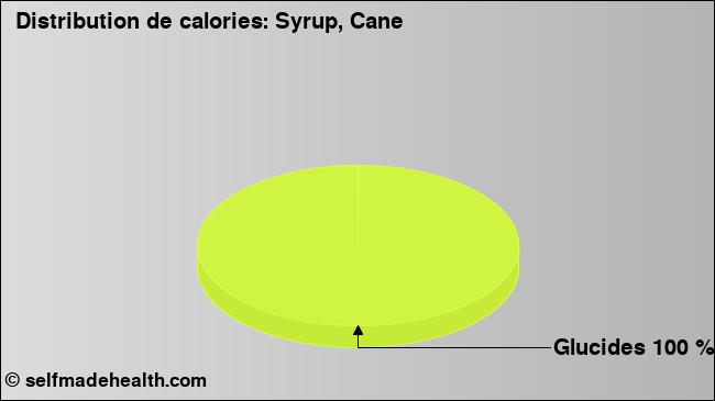 Calories: Syrup, Cane (diagramme, valeurs nutritives)