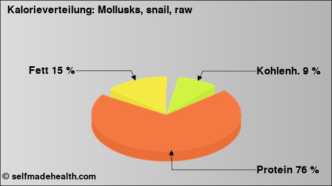 Kalorienverteilung: Mollusks, snail, raw (Grafik, Nährwerte)