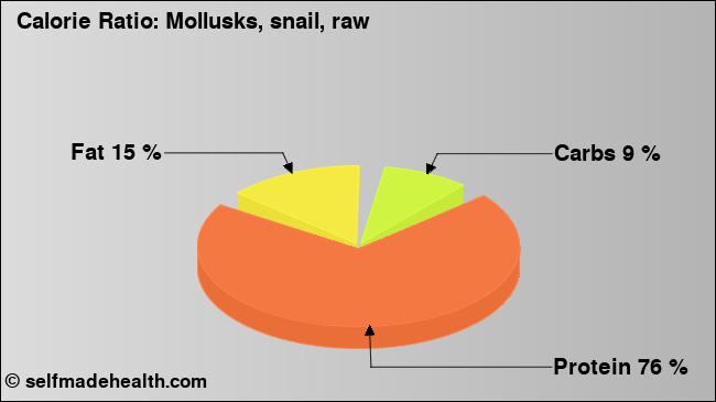 Calorie ratio: Mollusks, snail, raw (chart, nutrition data)