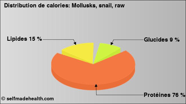 Calories: Mollusks, snail, raw (diagramme, valeurs nutritives)