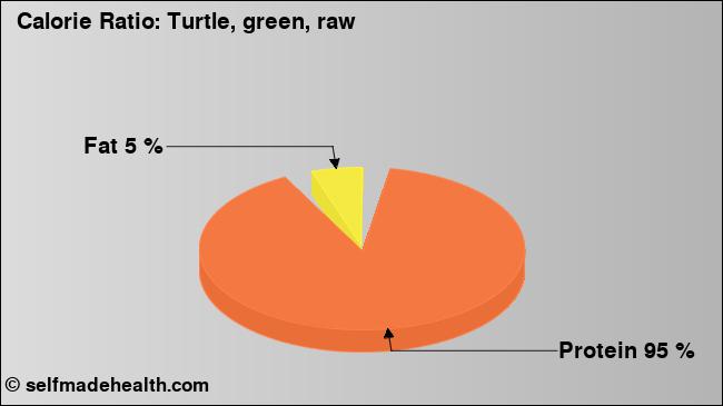Calorie ratio: Turtle, green, raw (chart, nutrition data)