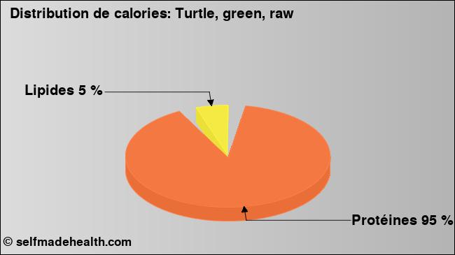 Calories: Turtle, green, raw (diagramme, valeurs nutritives)